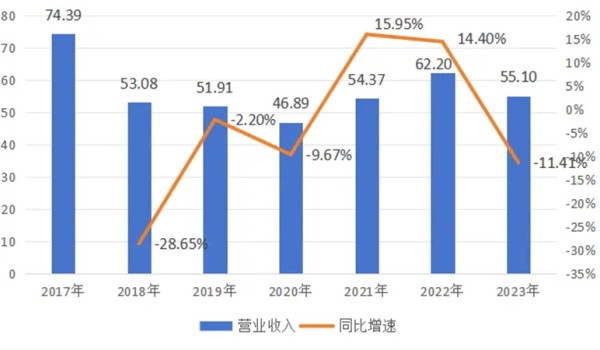 全球最大餐飲包裝企業(yè)，年入400億元卻身陷虧損，計(jì)劃以230多億元賣身并退市。為什么？