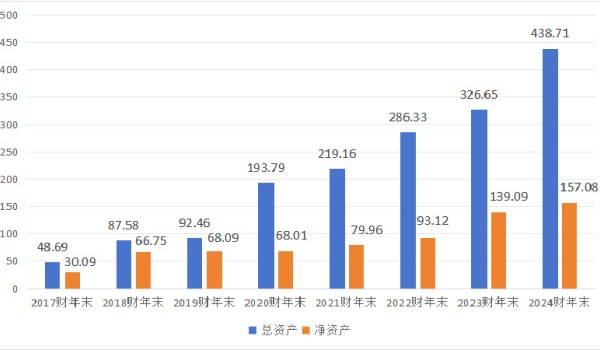 日本版“盛大”？这家印刷电商8年销售额暴涨5.66倍，从不足4亿到超24亿。为什么？